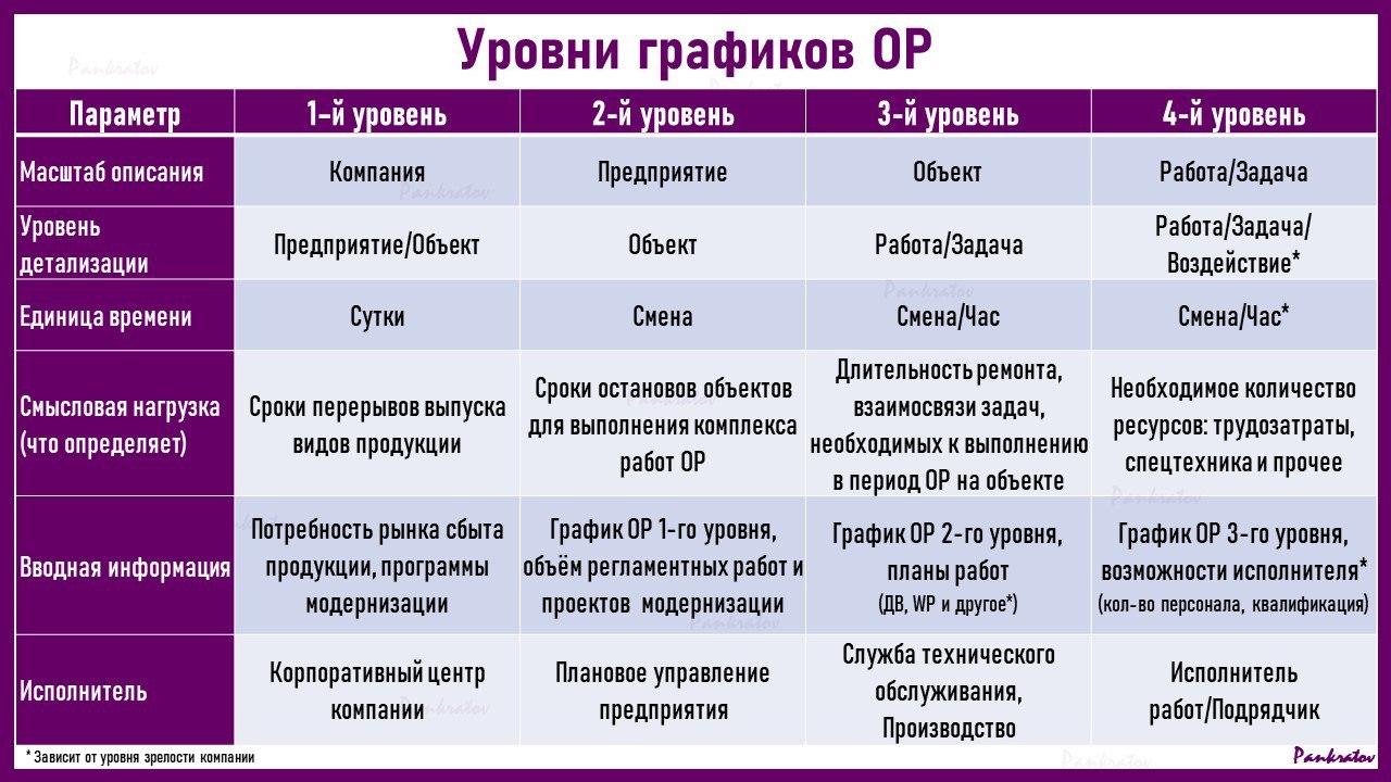 Уровни графиков остановочных ремонтов