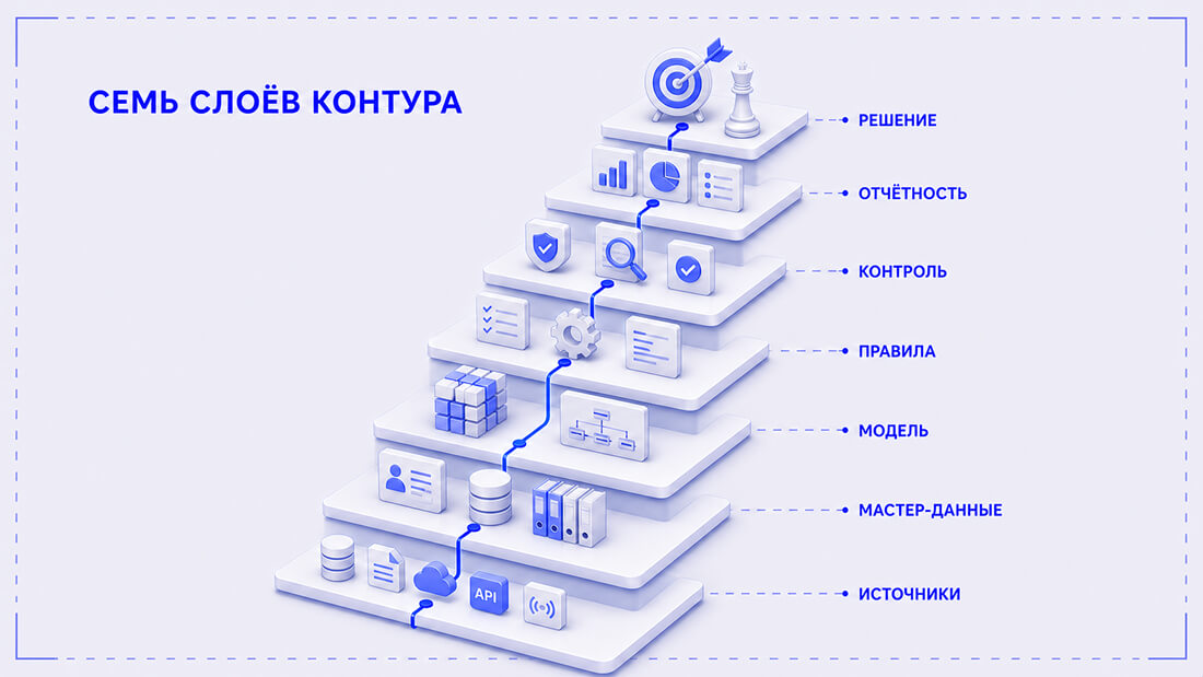 Семь слоёв управленческого контура в 1С от источников до решения руководителя