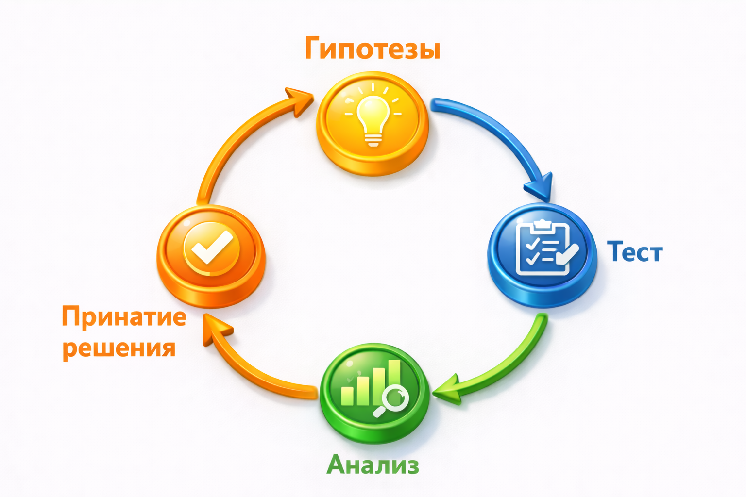 Цикл тестирования гипотез процесса Customer Development: гипотезы → тест → анализ → принятие решения.