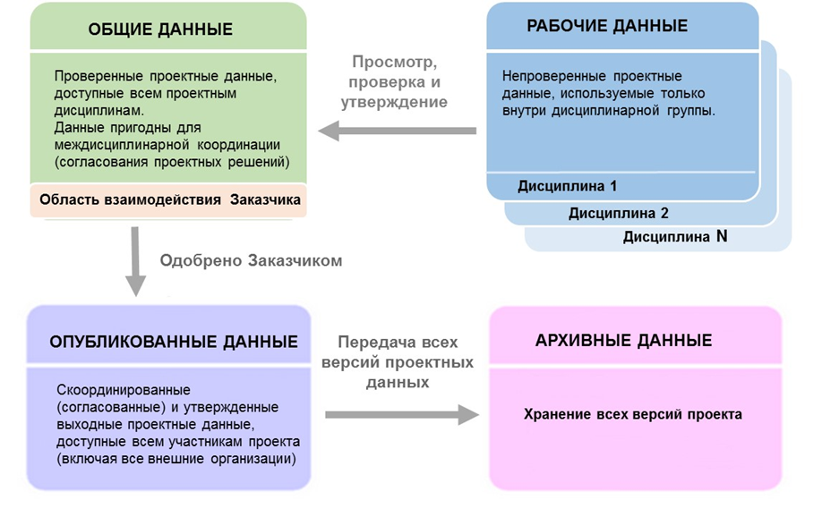 Хранение проектных данных
