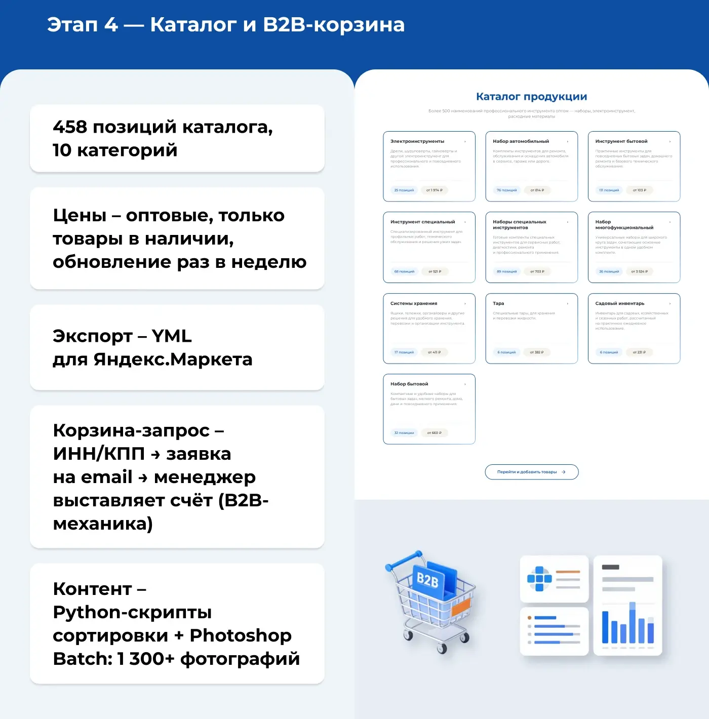 Этап 4 — Каталог и B2B-корзина: 458 позиций, 10 категорий, оптовые цены, YML, корзина-запрос