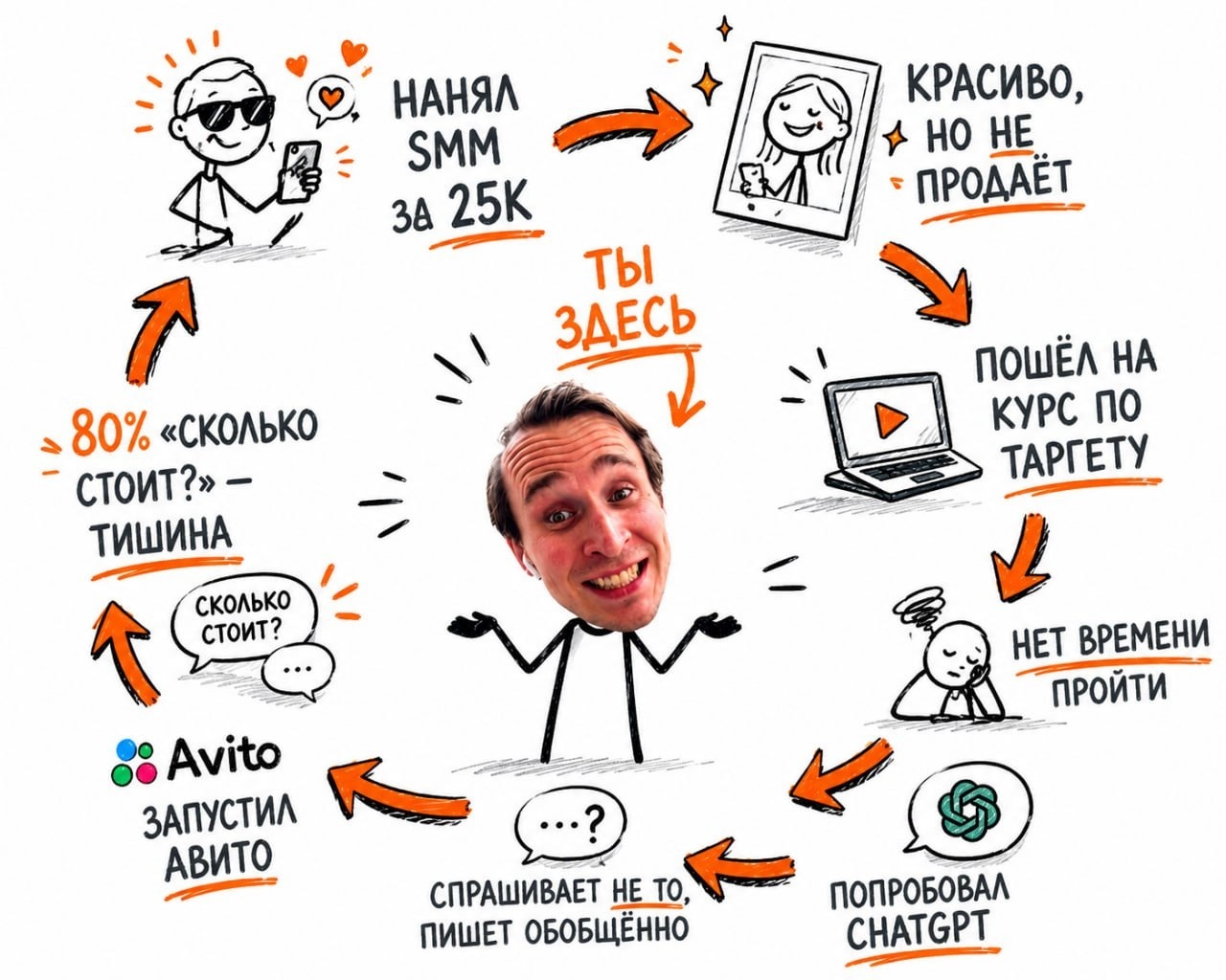 Ты здесь: круг попыток SMM, курс, ChatGPT, Авито