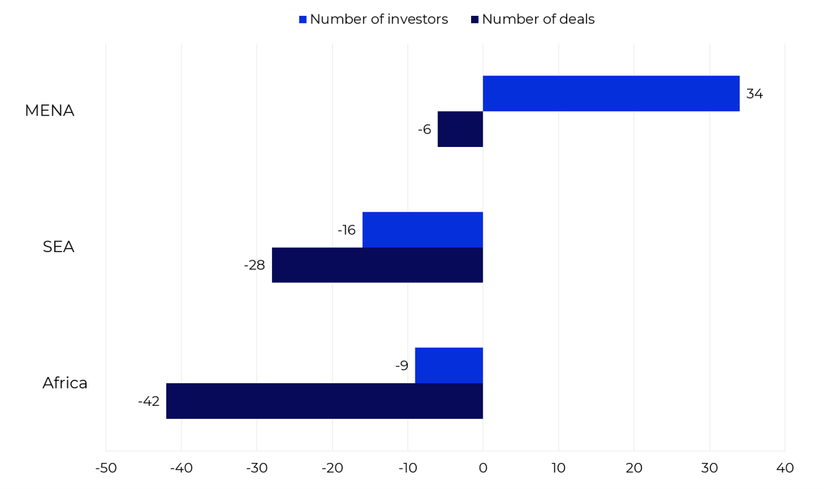 YoY Change (%) in Investor & Deal Trends,  Emerging VC Markets, Q3 2024