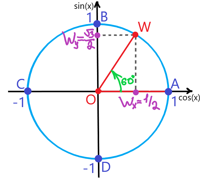 Значения косинуса и синуса на тригонометрической окружности