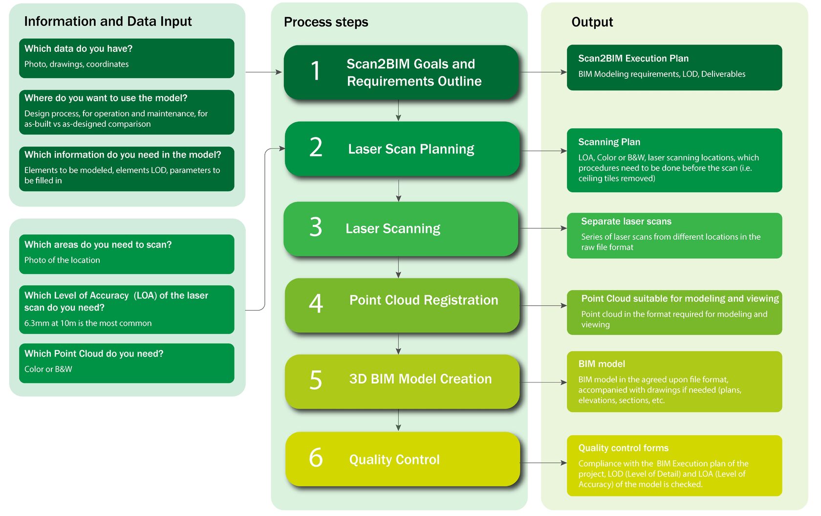 Scan To BIM Process Description