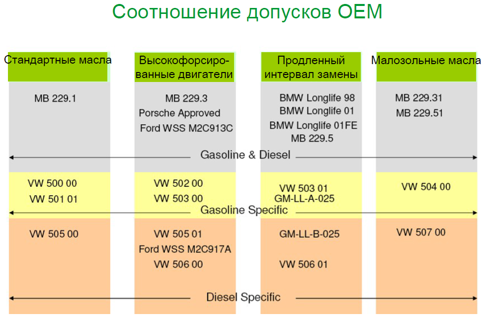 Спецификация моторных масел таблица. Допуски OEM моторного масла. Классификация допусков масла. Таблица допусков моторных масел по ACEA.