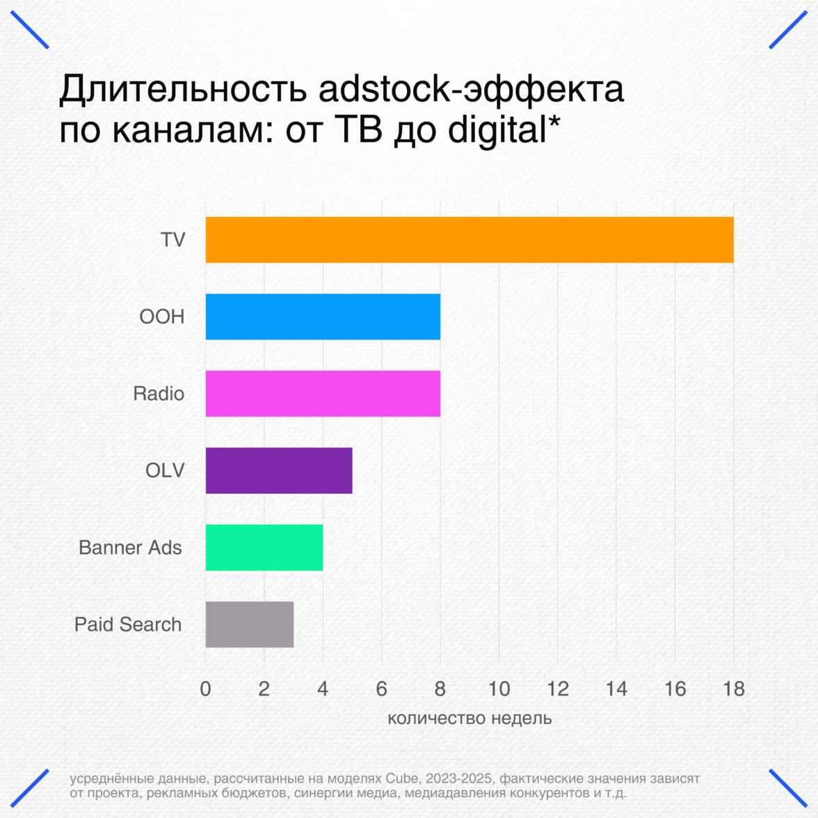 Что такое adstock-эффект в рекламе?