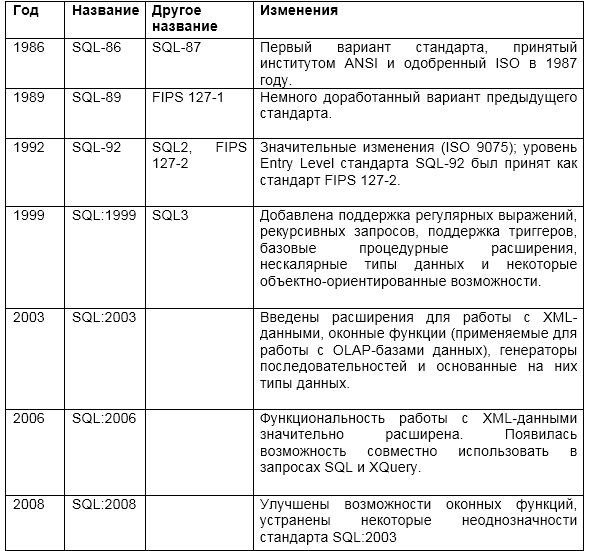 История развития sql презентация