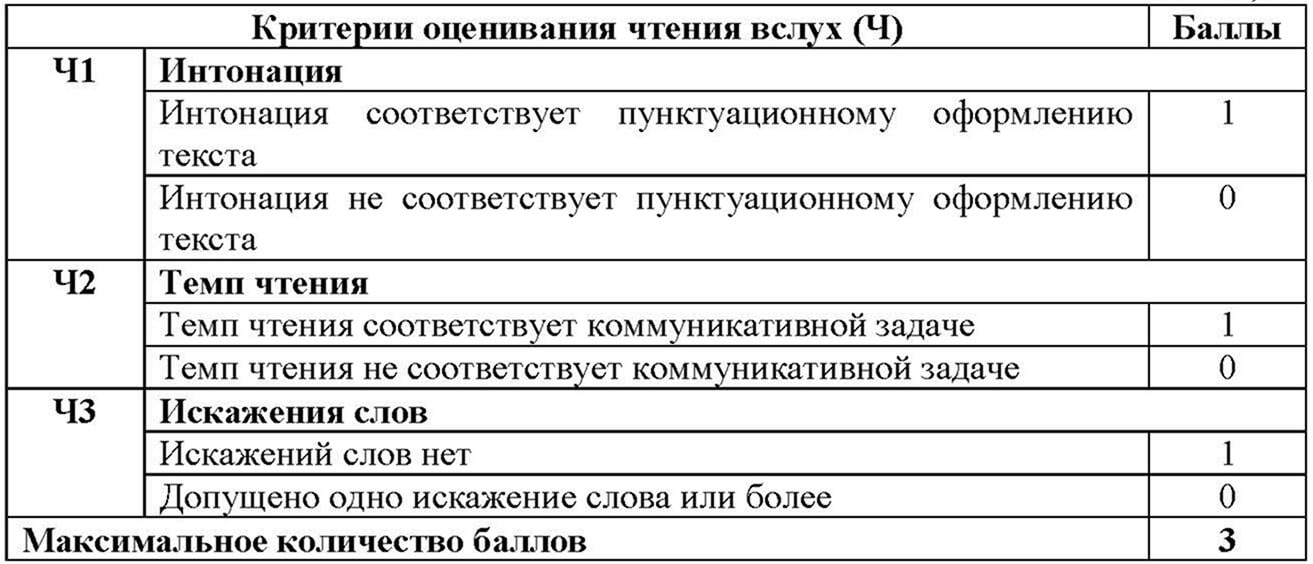 Критерии оценивания чтения вслух на итоговом собеседовании