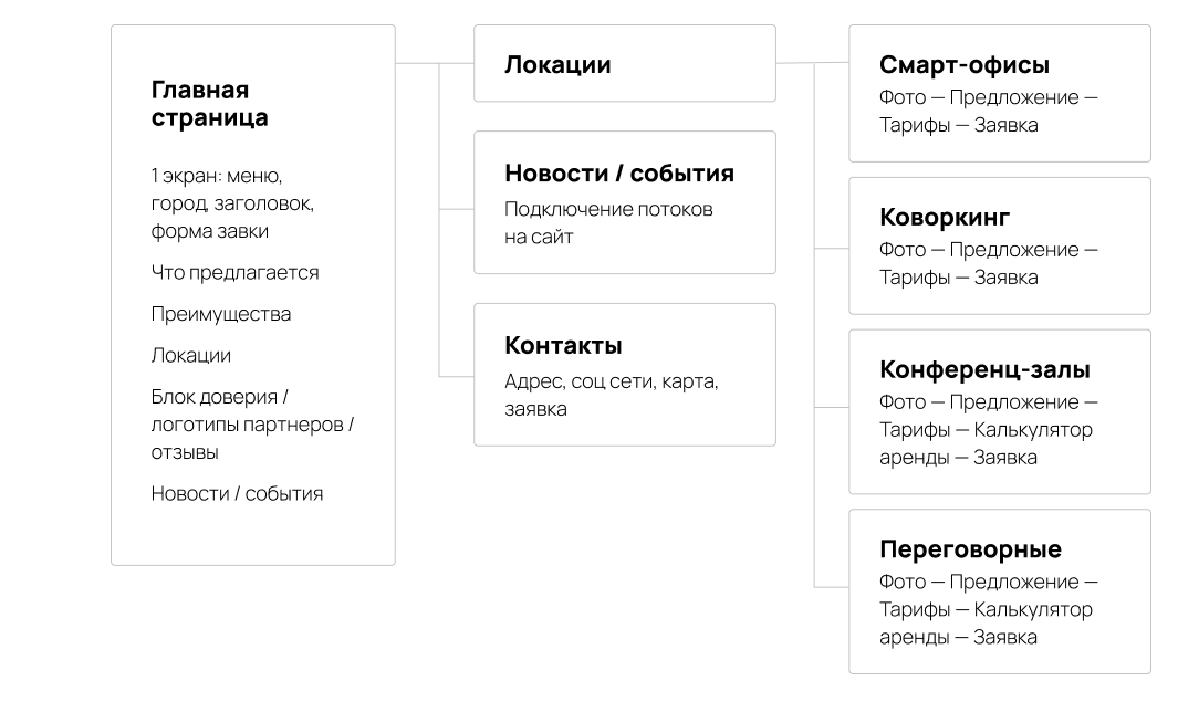 Структура сайта тильда