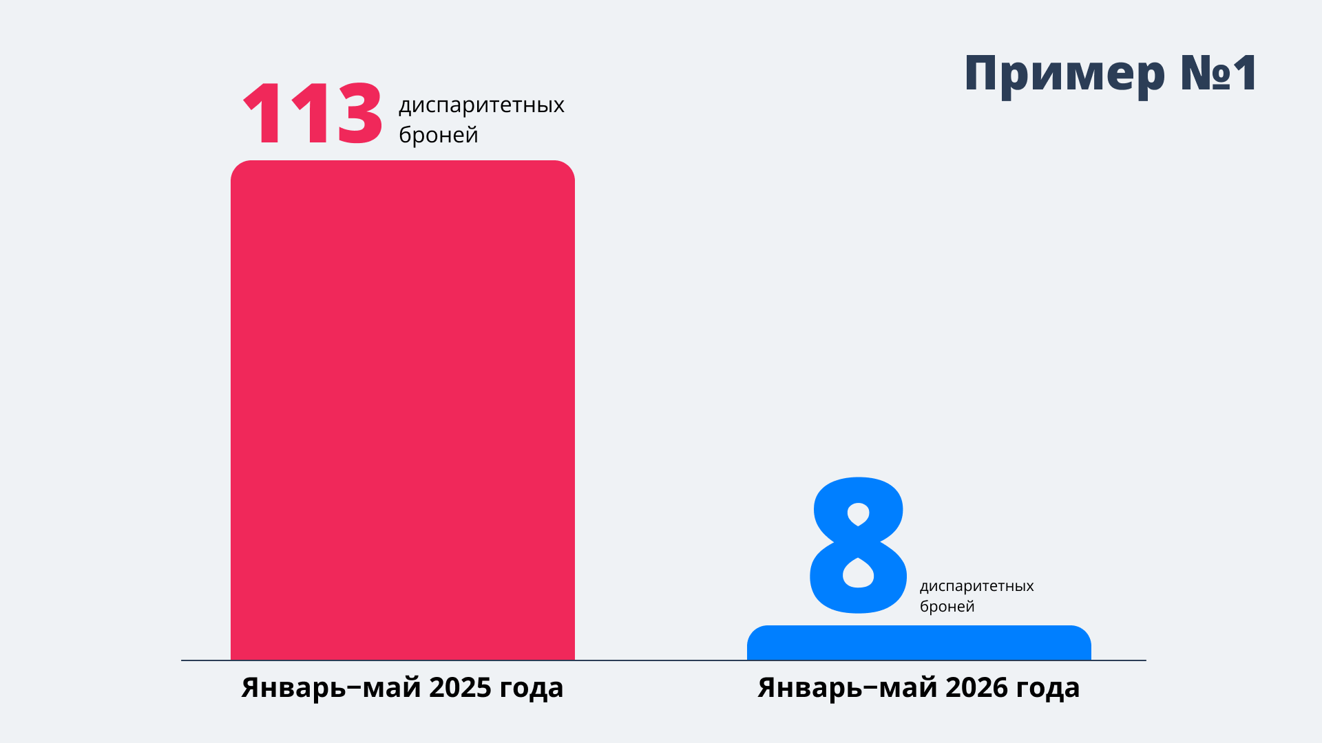 Диаграмма сравнения количества диспаритетных бронирований в отеле до и после внедрения скидки в 2025–2026 годах.