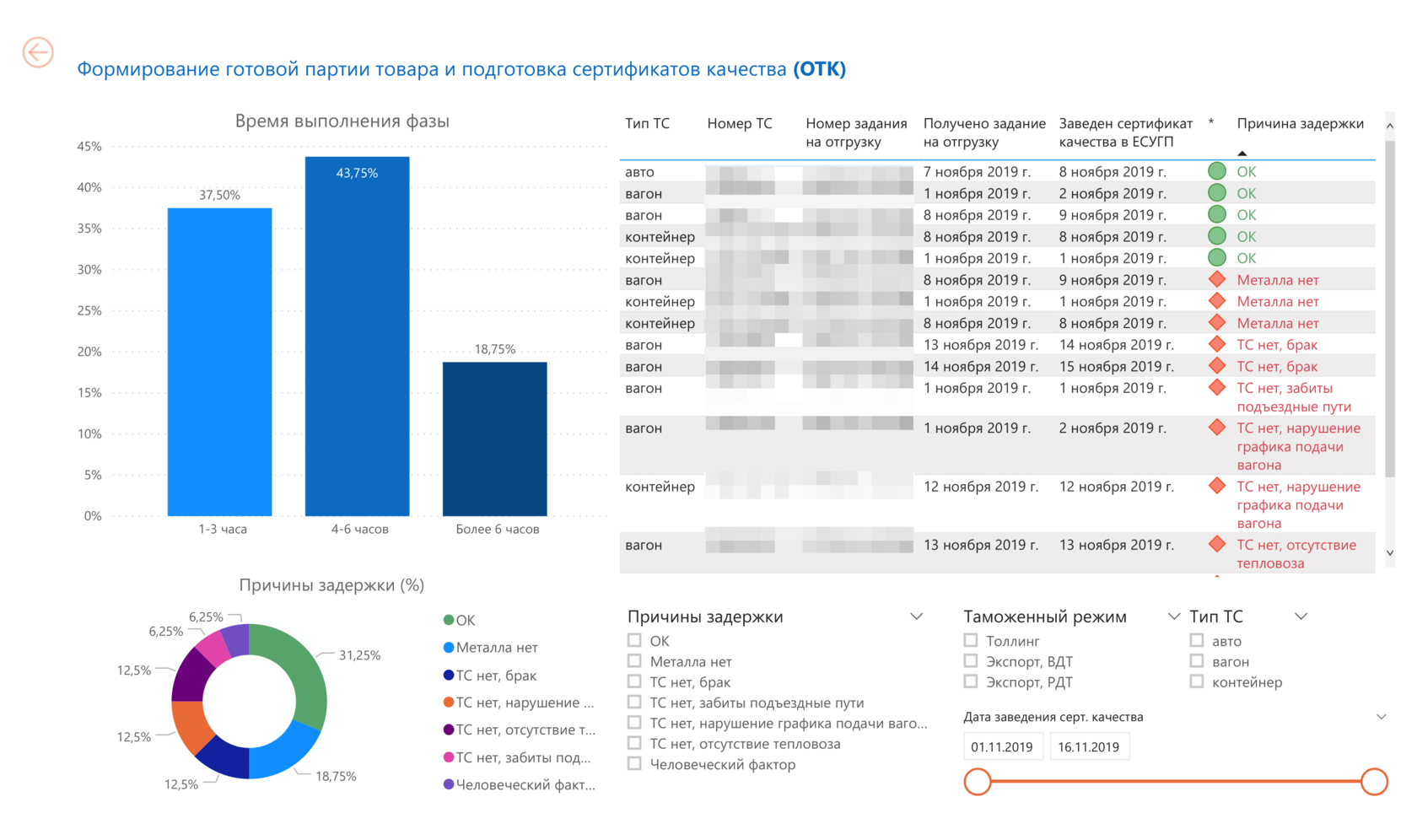 Power BI отчет для анализа логистики металлургической компании