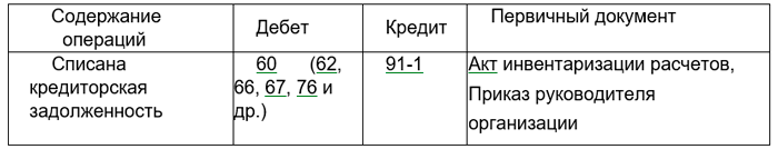 Бухгалтерские проводки по списанию