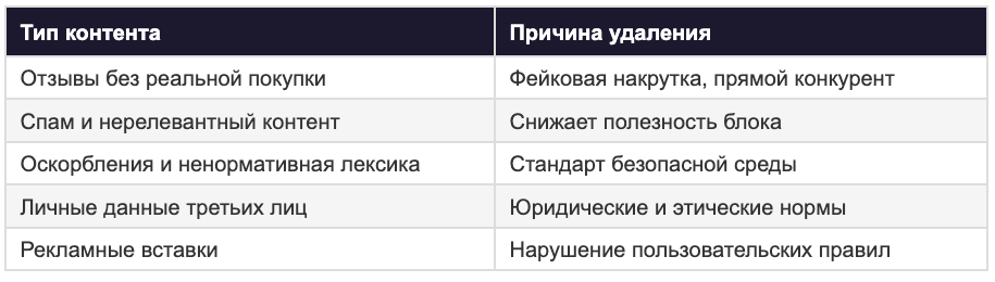 Таблица модерации отзывов: какой контент удалять при проверке отзывов интернет-магазина и почему