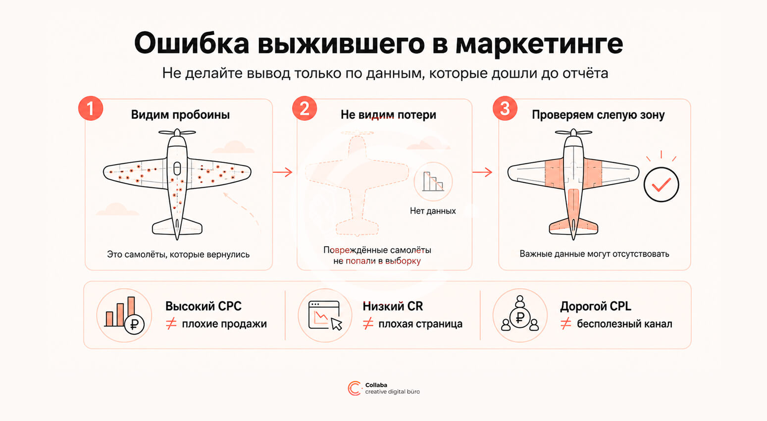 Ошибка выжившего в маркетинге на примере самолётов Абрахама Вальда и рекламных метрик