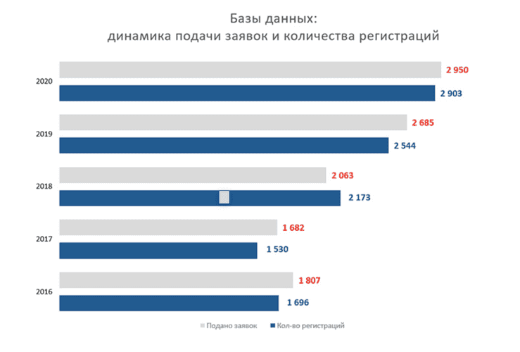 Динамика подачи заявок на базы данных
