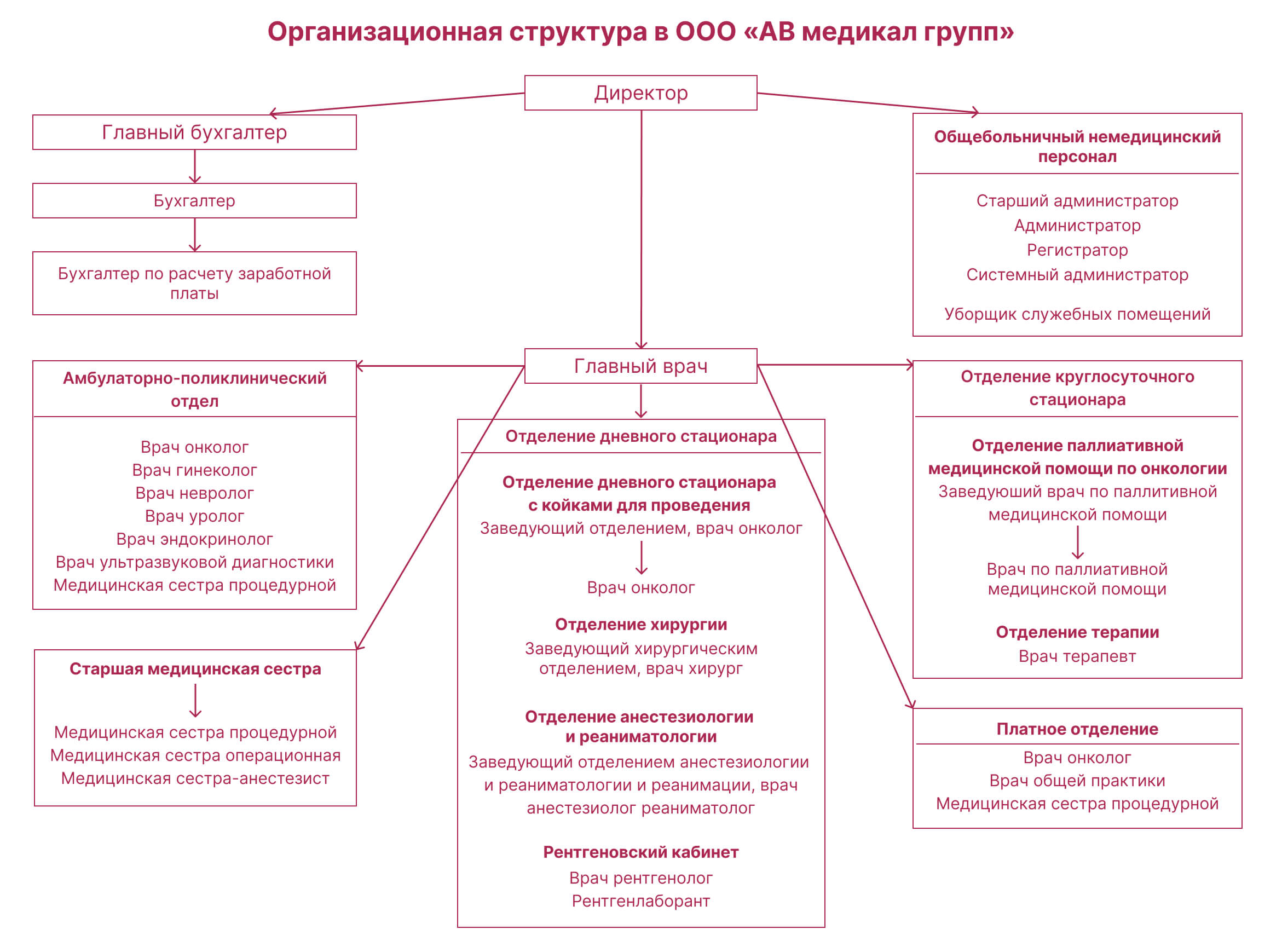 Порядок и условия помощи по ОМС