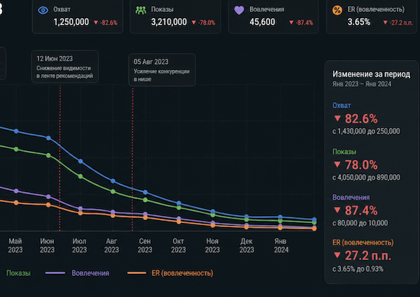 Analytics graphs