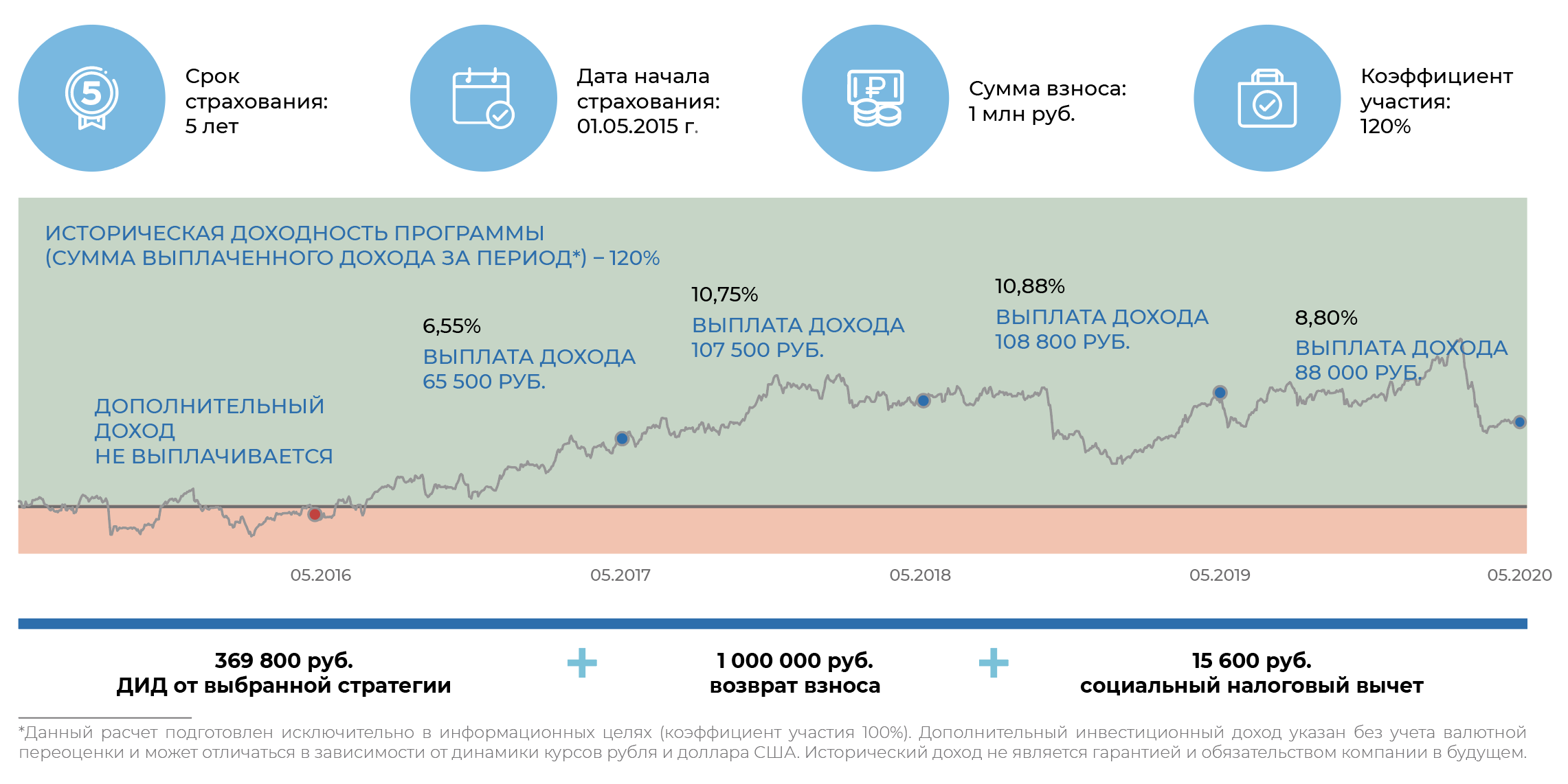 Какой срок страхования по программе привет сосед теле2