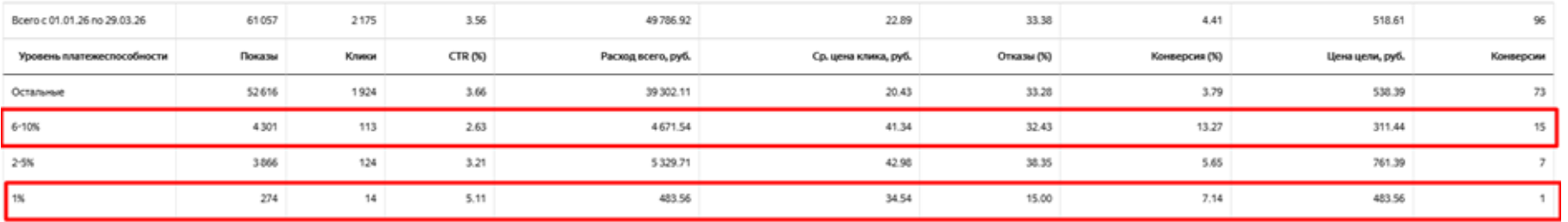 Срез по платёжеспособности