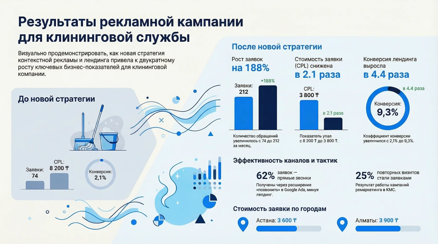 Инфографика: Результаты рекламной кампании для клининговой компании