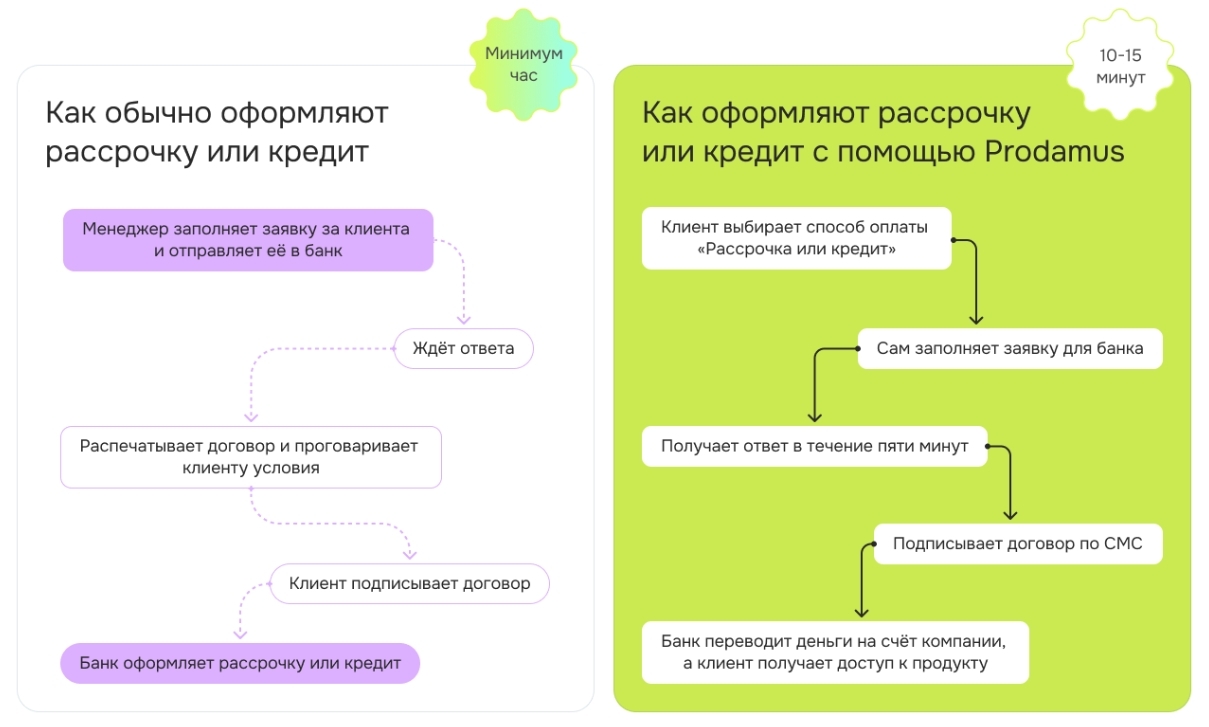 Схемы: как оформляют рассрочку - фото