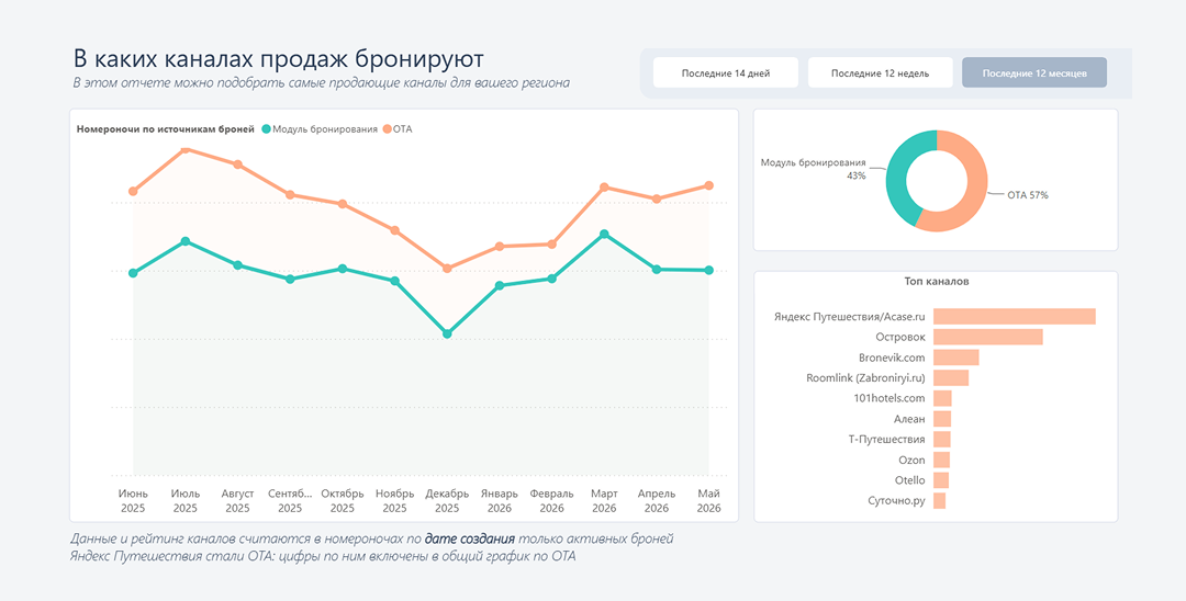 Дашборд о каналах продаж TravelLine