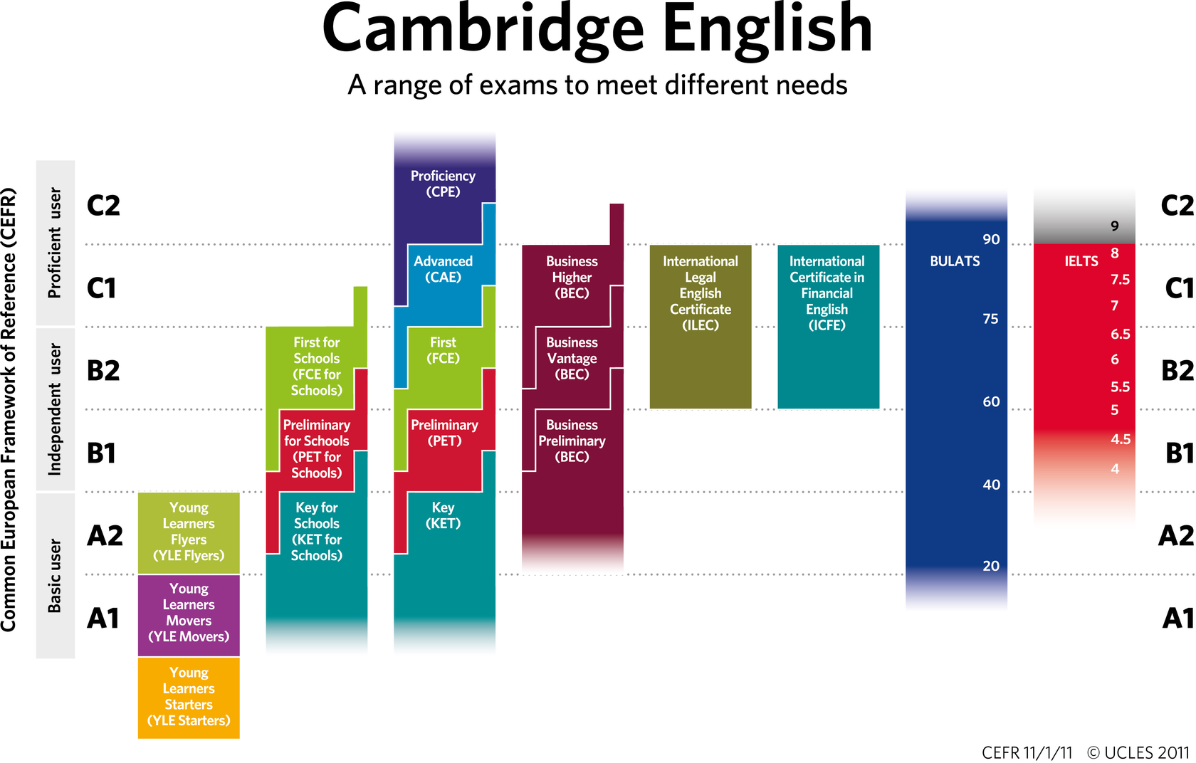 Уровень CEFR b2. Уровень языка по шкале CEFR. Кембриджская шкала уровней английского языка. Уровни владения английским языком Кембридж. Ending year test