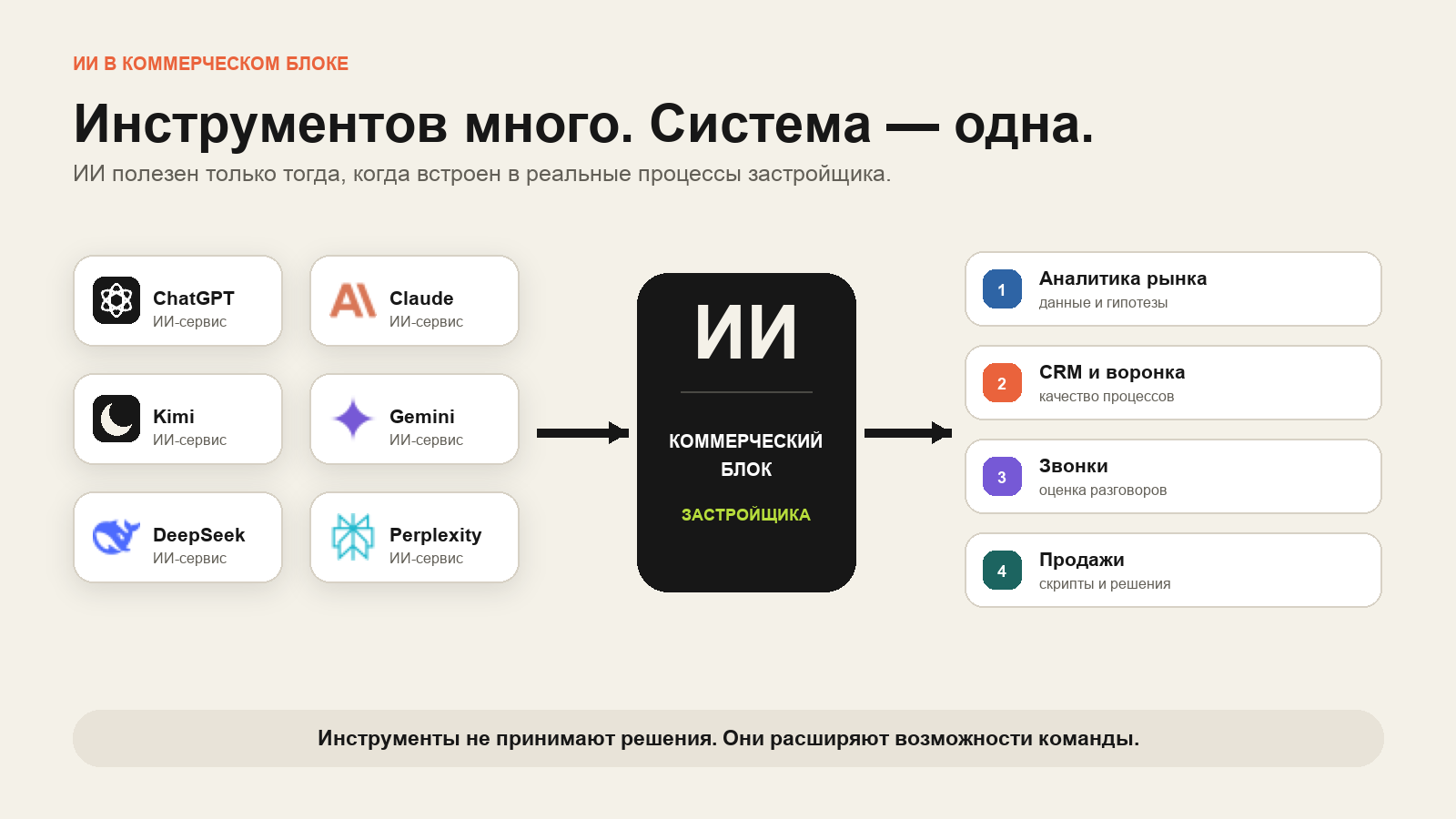 ChatGPT, Claude, Kimi и другие ИИ-инструменты для девелопмента и продаж недвижимости