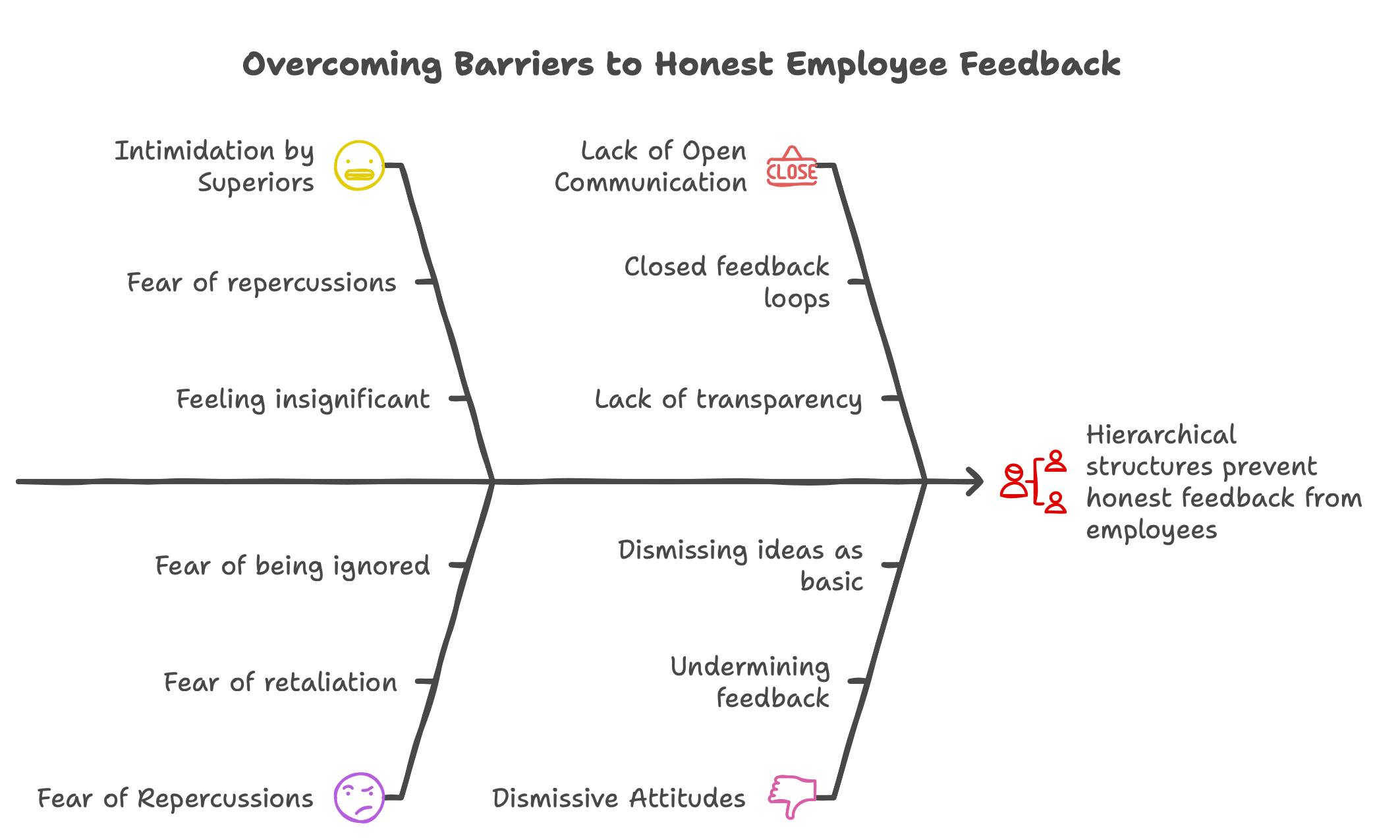 Overcoming Barriers to Honest Employee Feedback