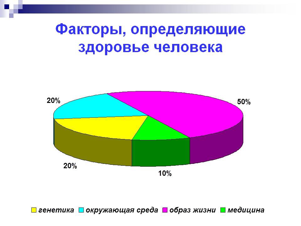 Что влияет на здоровье человека диаграмма