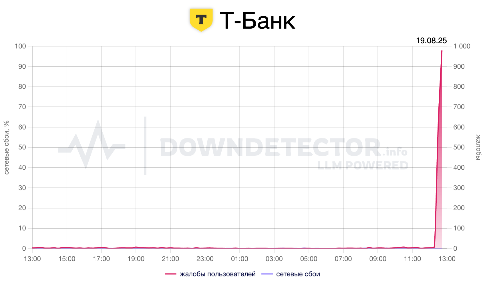 Т-Банк сбоит