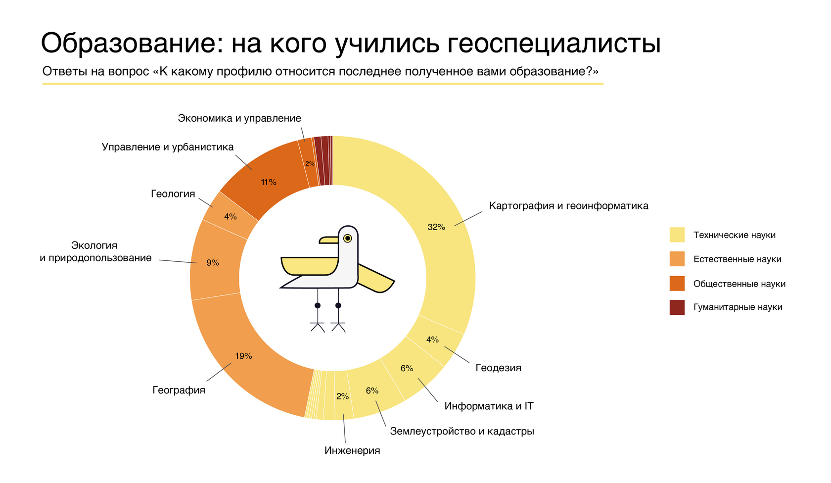 Образование геоспециалистов