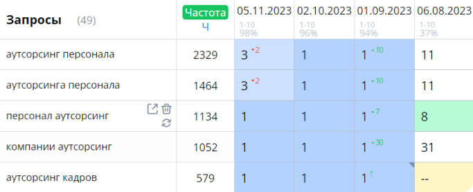 Результаты SEO оптимизации завода тротуарной плитки