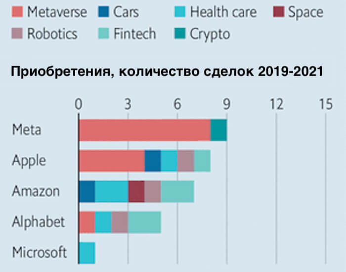 Приобретения крупных технологических компаний США