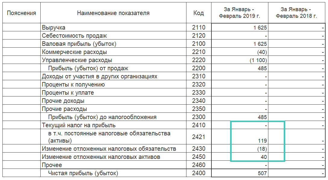 Коммерческая себестоимость. Выручка себестоимость прибыль. Выручка на себестоимость это. Выручка себестоимость Валовая прибыль. Выручка себестоимость коммерческие и управленческие расходы это.