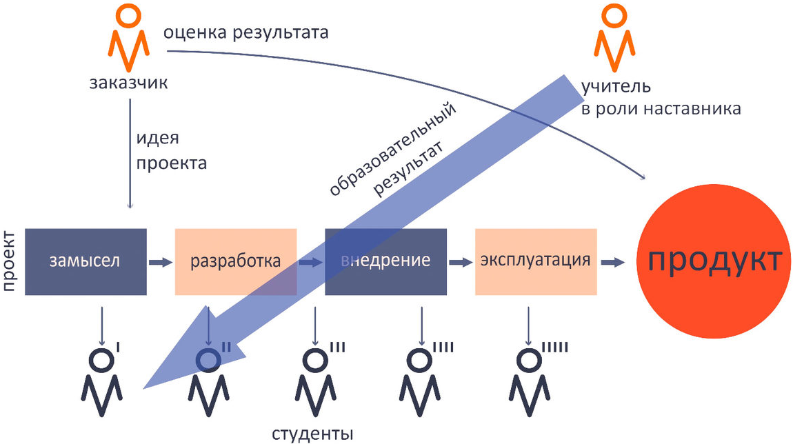 Какие бывают результаты проекта