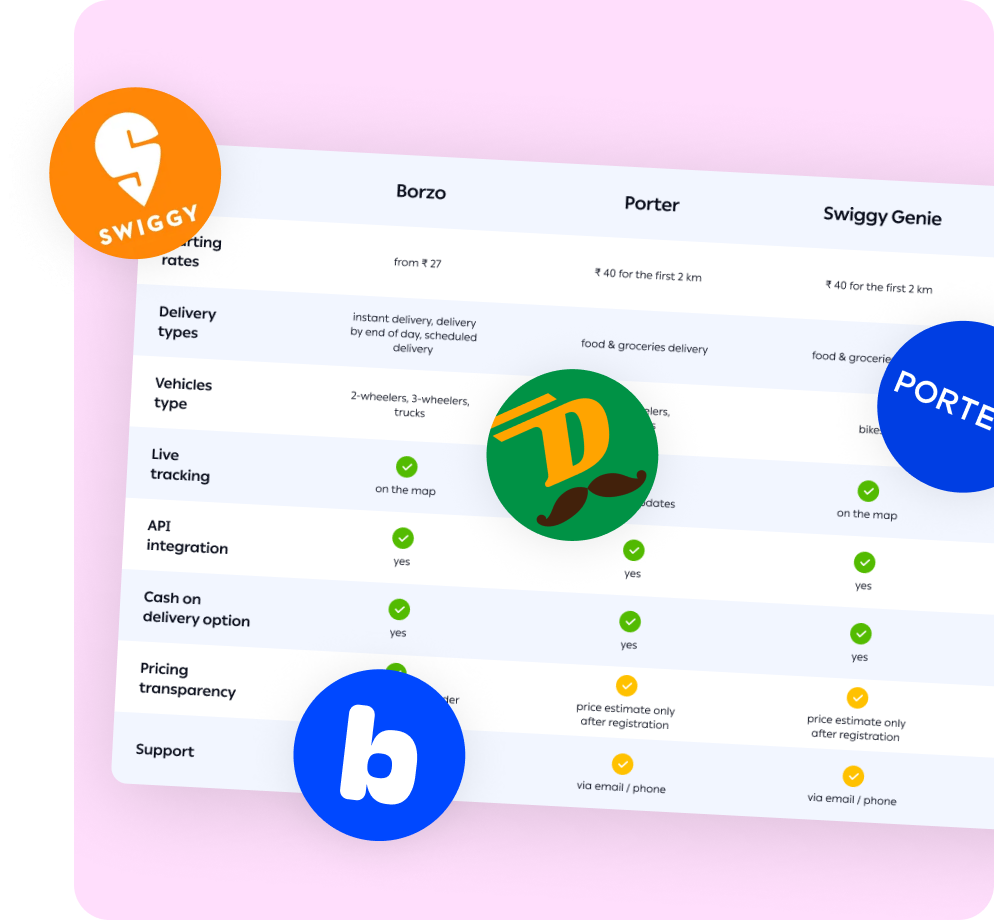 Swiggy Genie alternatives - Borzo