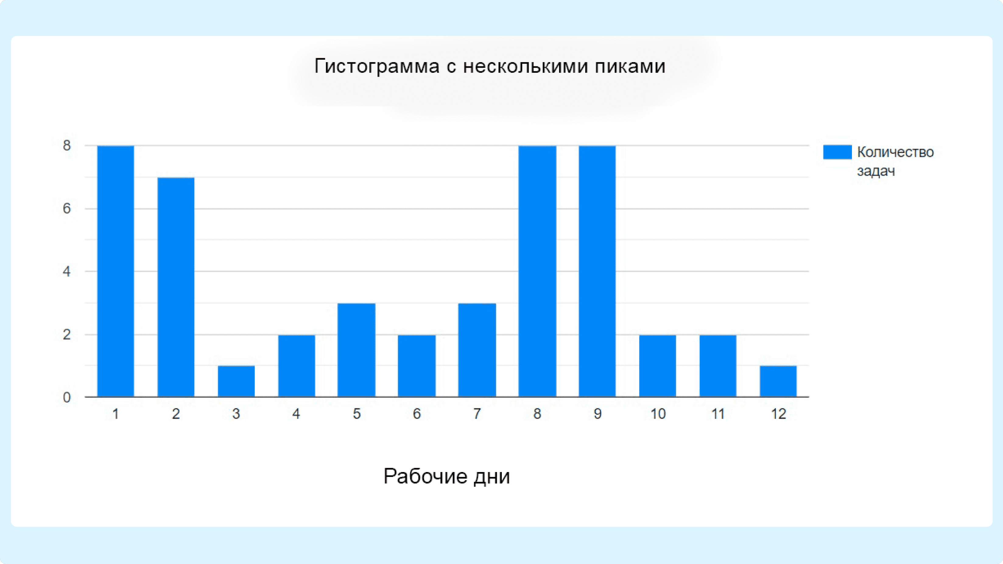 Гистограмма с несколькими пиками — пример