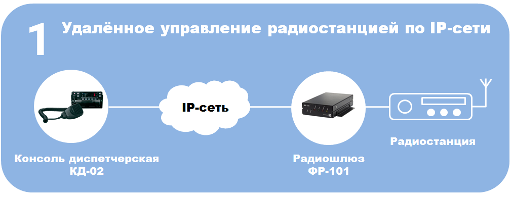 Управление радиостанцией по телефону