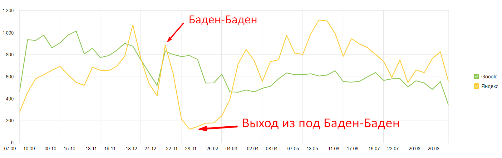 сайт попал под фильтр Баден-Баден