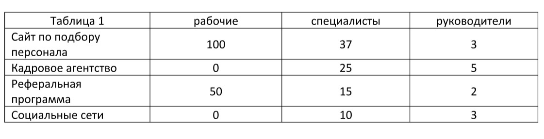 Воронка подбора персонала в excel