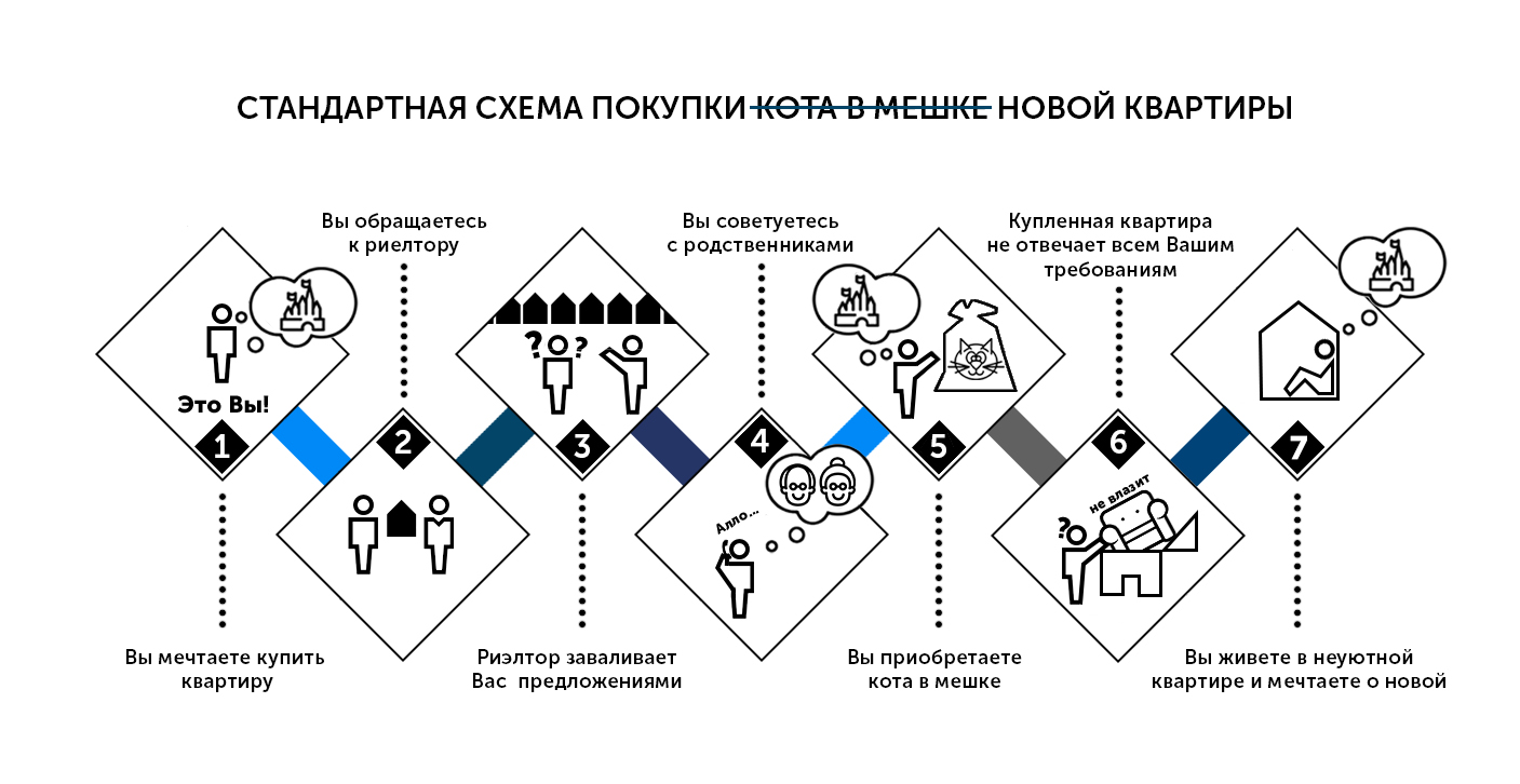 Как покупать квартиру на вторичном рынке план действий за наличку