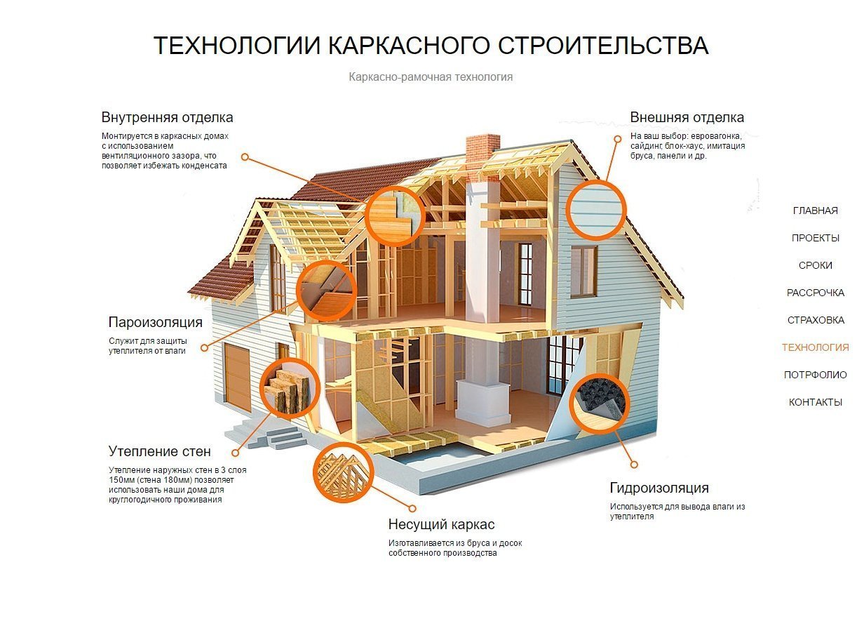 Части каркасного дома. Каркасный дом по канадской технологии схема. Технология каркасного домостроения пошаговая. Технология финского каркасного домостроения пошаговая. Финская технология постройки дома.