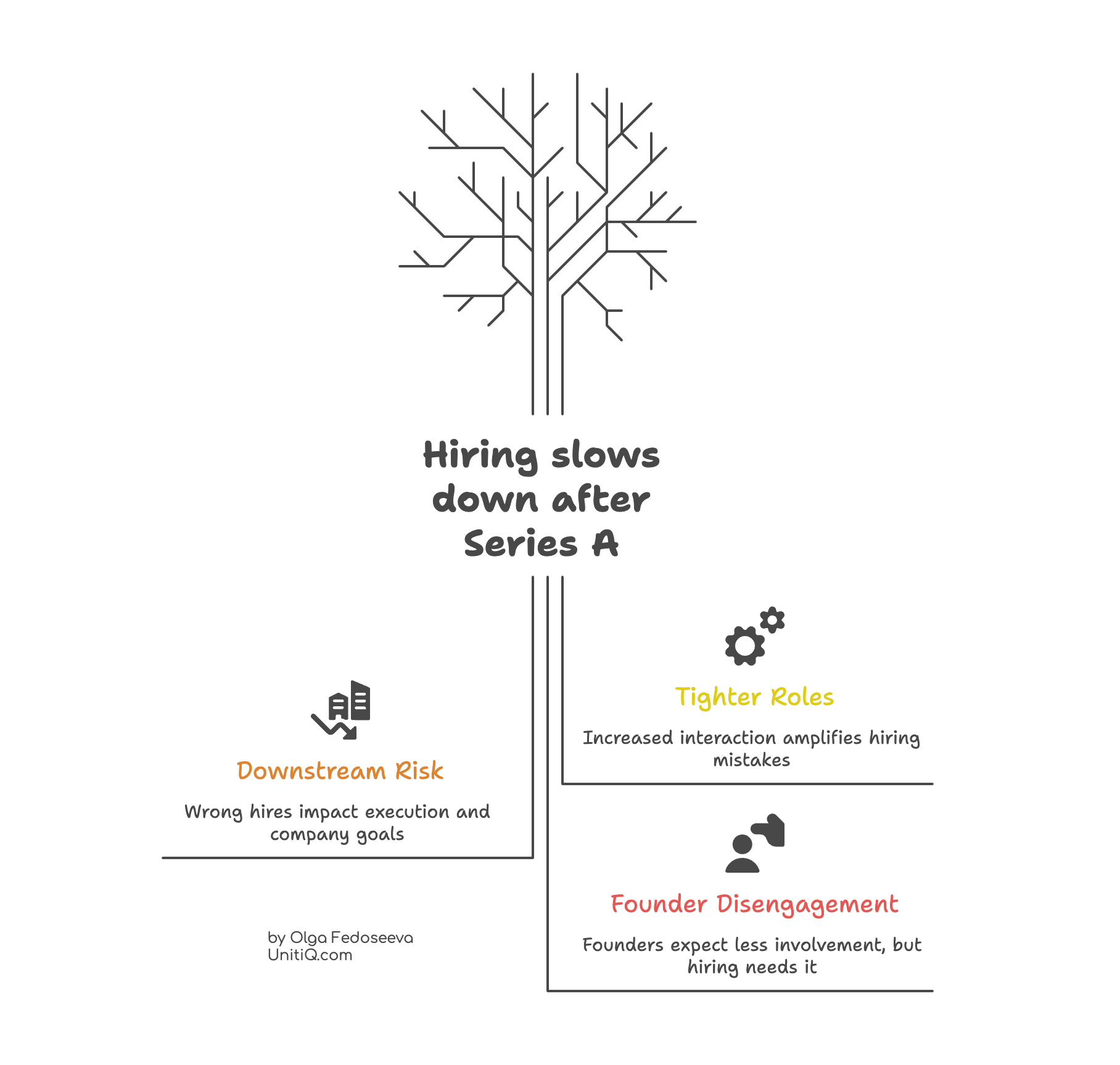 Diagram showing why hiring slows after Series A due to downstream execution risk, tighter role dependencies, and founder disengagement.