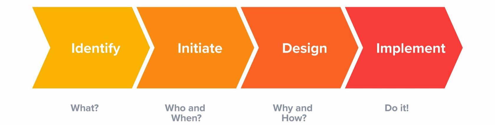 Этапы внедрения CRM системы: к чему готовиться – Brutal Marketing