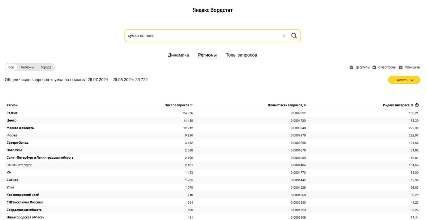 Яндекс Wordstat - оцениваем реальный спрос - Достависта Блог