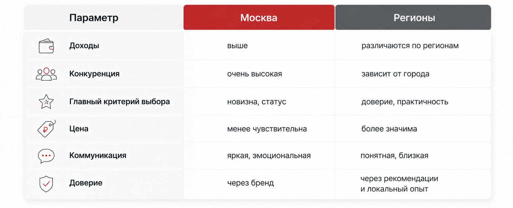 Отличия покупателей в Москве и регионах России