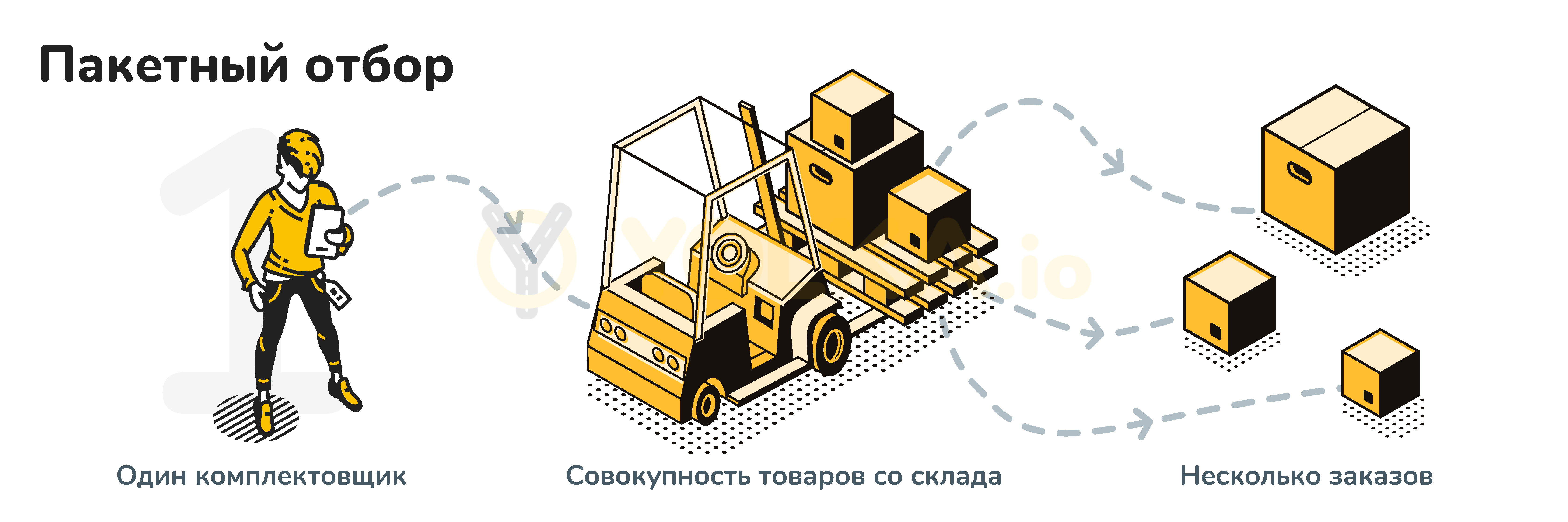 Стратегии отбора заказов для повышения производительности склада