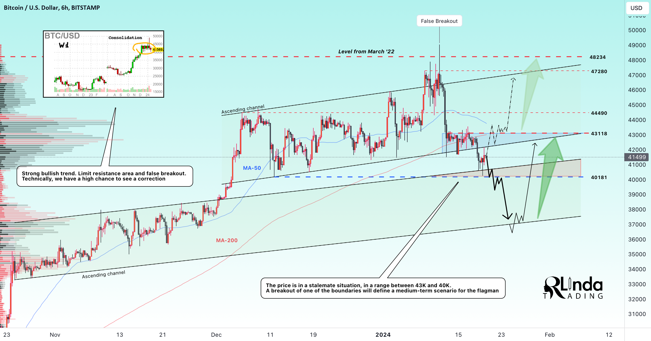 BITCOIN → Why might the price drop to 34K before halving?